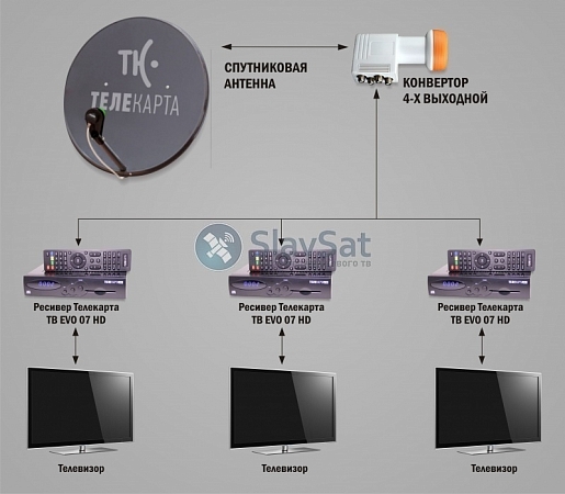 Телекарта ТВ на 3 телевизора